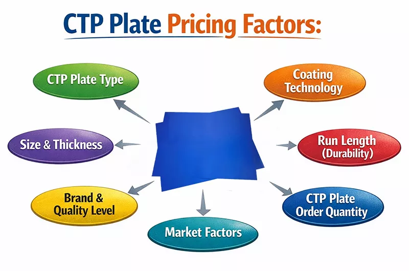Factores que afectan el precio de las placas CTP