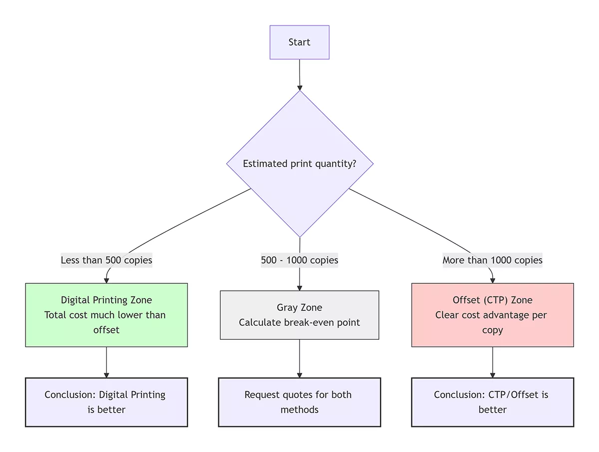 Guía de selección: Placa CTP o impresión digital